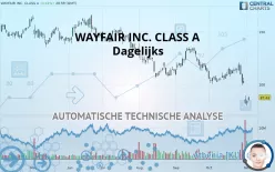 WAYFAIR INC. CLASS A - Dagelijks