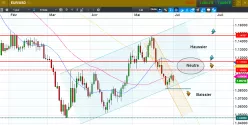 EUR/USD - Giornaliero