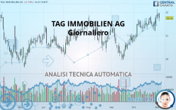 TAG IMMOBILIEN AG - Giornaliero