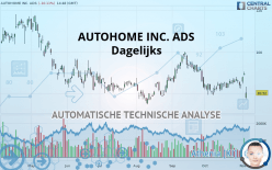 AUTOHOME INC. ADS - Dagelijks