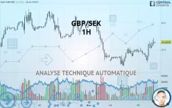 GBP/SEK - 1H