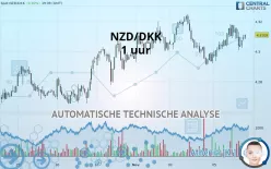 NZD/DKK - 1 uur