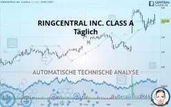 RINGCENTRAL INC. CLASS A - Täglich