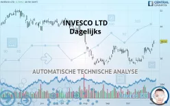 INVESCO LTD - Dagelijks