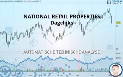 NNN REIT INC. - Dagelijks