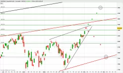 NASDAQ COMPOSITE INDEX - Daily