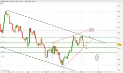 EUR/USD - Daily