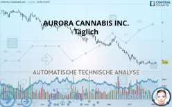 AURORA CANNABIS INC. - Täglich