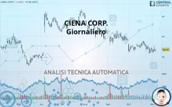 CIENA CORP. - Giornaliero