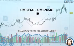 OMG NETWORK - OMG/USDT - 1H