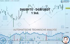 DIGIBYTE - DGB/USDT - 1 Std.