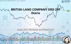 BRITISH LAND COMPANY ORD 25P - Diario