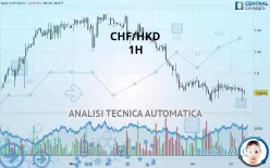 CHF/HKD - 1H