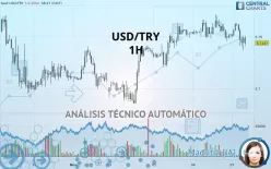 USD/TRY - 1H