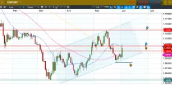 EUR/USD - Giornaliero