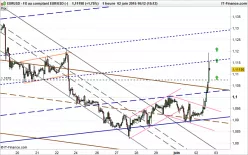 EUR/USD - 1H