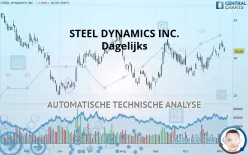 STEEL DYNAMICS INC. - Dagelijks