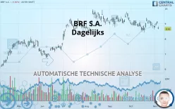 BRF S.A. - Dagelijks