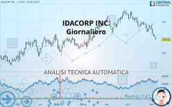 IDACORP INC. - Giornaliero