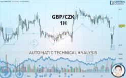 GBP/CZK - 1H