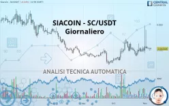 SIACOIN - SC/USDT - Giornaliero