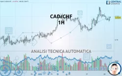 CAD/CHF - 1H