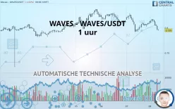 WAVES - WAVES/USDT - 1 uur