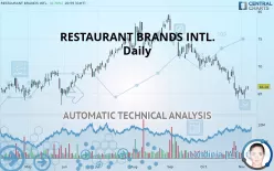 RESTAURANT BRANDS INTL. - Daily