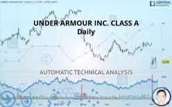 UNDER ARMOUR INC. CLASS A - Daily