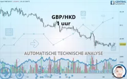 GBP/HKD - 1 uur