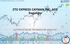 ZTO EXPRESS CAYMAN INC. ADS - Dagelijks