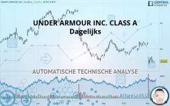 UNDER ARMOUR INC. CLASS A - Dagelijks