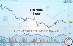 CHF/HKD - 1 uur