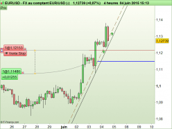 EUR/USD - 4H