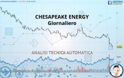 CHESAPEAKE ENERGY - Giornaliero