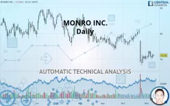 MONRO INC. - Daily