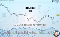 CHF/HKD - 1H