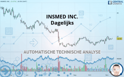 INSMED INC. - Dagelijks