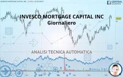 INVESCO MORTGAGE CAPITAL INC - Giornaliero