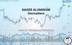 KAISER ALUMINUM - Giornaliero