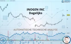 INOGEN INC - Dagelijks