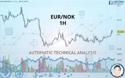 EUR/NOK - 1H