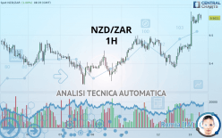 NZD/ZAR - 1H