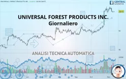 UFP INDUSTRIES INC. - Giornaliero