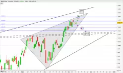 SMI20 INDEX - Journalier