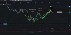 AUD/JPY - Giornaliero