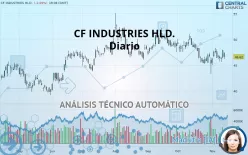 CF INDUSTRIES HLD. - Diario