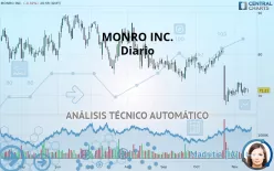 MONRO INC. - Diario