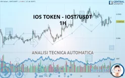 IOS TOKEN - IOST/USDT - 1H