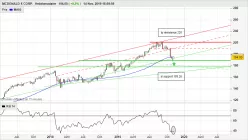 MCDONALD S CORP. - Weekly